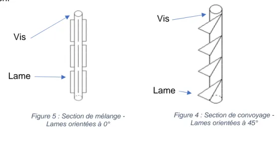 Figure 4 : Section de convoyage -  Lames orientées à 45°