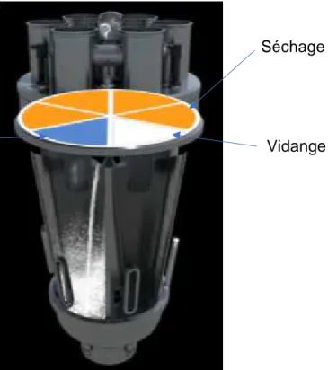 Figure 11 : Lit d'air fluidisé segmenté 