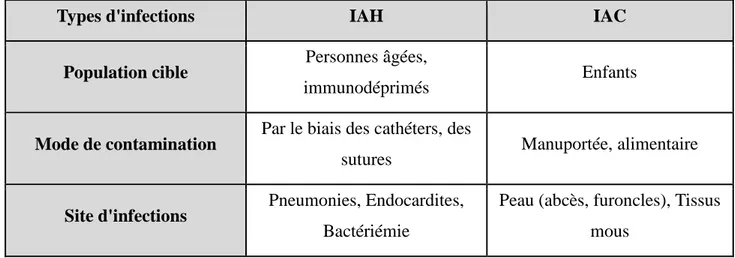 Figure 11 : Infections dues au Staphylococcus aureus, critères de distinction entre les infections contractées à  l'hôpital (IAH) et celles contactées en communauté (IAC) [Leonard, 2008] et [Maltezou, 2006]