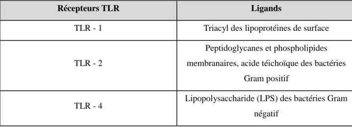 Figure 16 : Exemples de récepteurs TLR et de leurs ligands spécifiques [Schukken, 2011]