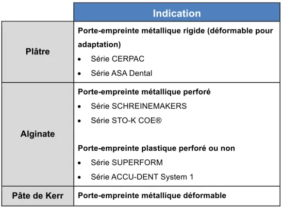 Tableau n°2 : Choix du porte-empreinte en prothèse amovible complète selon  le matériau à empreinte primaire [3] 