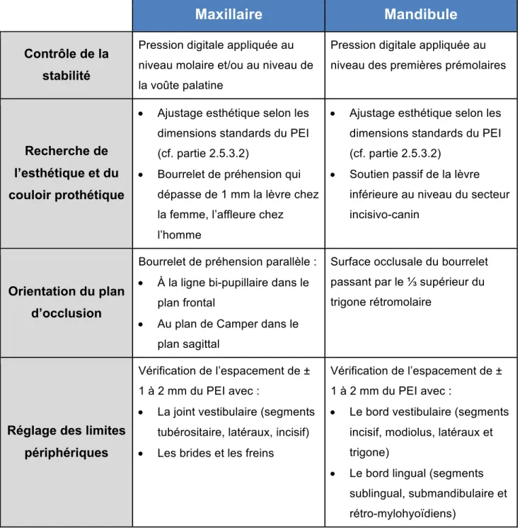 Tableau n°8 : Étapes d’essayage des PEI au maxillaire et à la mandibule [3] 