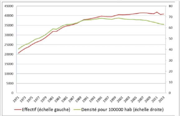 Figure  1 :  Evolution  des  effectifs  et  de  la  densité  des  chirurgiens-dentistes  en  France  depuis  1971 [Source : Eco-santé mars 2013] (8) 