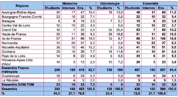 Tableau 2 : Répartition régionale du nombre de CESP offerts en 2016 [Source : CNG] (15) 