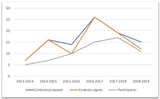 Figure 7 : Distribution par année du nombre de contrats ouverts à Lille et signés, et du nombre de  signataires participant à l’étude  