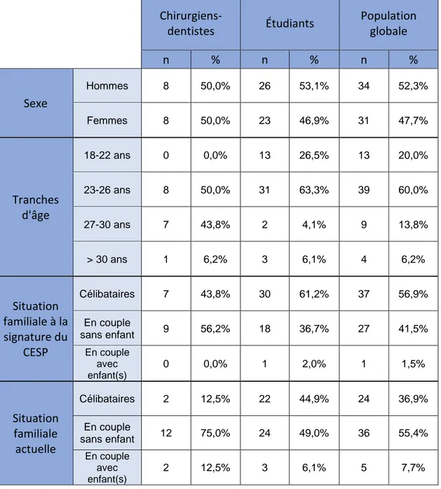 Tableau 3 :  Caractéristiques démographiques des participants selon leur statut au moment de l'enquête 