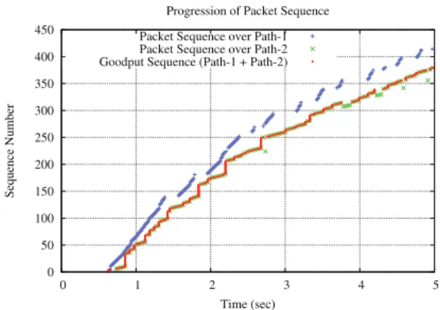 Figure 1. Impact of receiver’s buffer blocking on application received packets