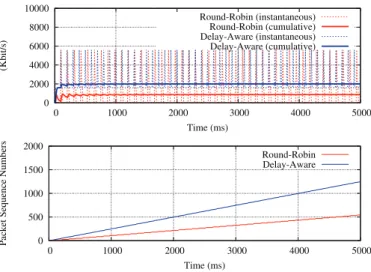 Figure 6. Comparison of receiver’s buffer occupancy and unacknowldeged on the flight packets for round-robin and delay-aware scheduling