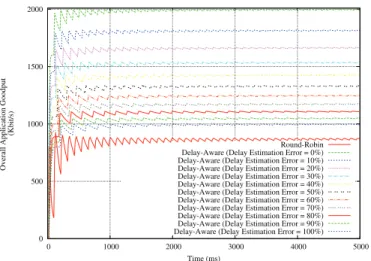 Figure 7. Impact of Incorrect Delay Estimation on Delay Aware Scheduling: