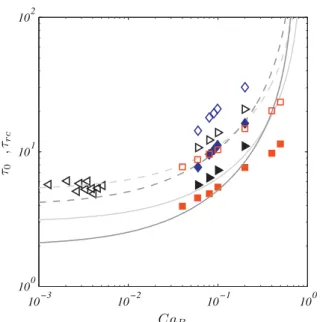 Fig. 13 – Dimensionless recirculation times versus the capillary number. Legend: (—)  0 , infinite slug length assumption; (−−)  rc , infinite slug length assumption; (gray) circular channels; (light gray) 2D channels; (filled symbols)