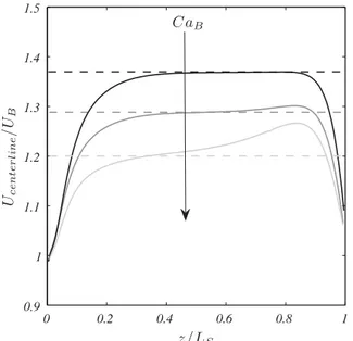 Fig. 5 – Dimensionless liquid velocity along the centerline of the channel between two bubbles for Ca = 0.1 and for aspect ratios 1, 2.5 and 4
