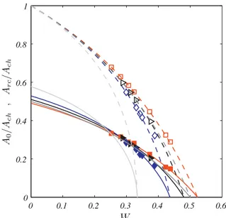 Fig. 6 – Cross-sectional shape of the recirculating zone for aspect ratios ˛ = [1 ; 2.5 ; 4] for different dimensionless velocities W