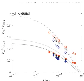 Fig. 9 – Dimensionless recirculation volumes as a function of dimensionless slug length