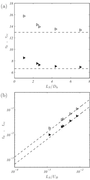 Fig. 12 – (a) Dimensionless recirculation times as a function of dimensionless slug length