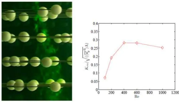 Figure 1: Fig. 1: View of the experiments. Fig. 2: Effective diffusivity in the random array.