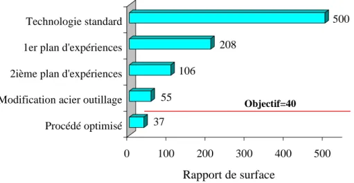 Figure 13 Rétrospective générale de l'évolution du rapport de surface  au cours de chacune des étapes de l'étude