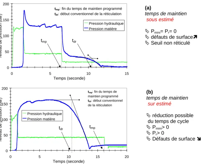 Figure 14 : Evolution de la pression hydraulique et de la pression de matière pour un temps de  maintien de 5 secondes (a) et de 15 secondes (b)