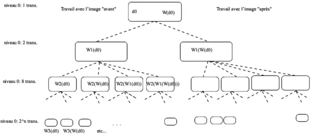 Figure 1.1: Illustration du modèle de copies de sous-transactions 