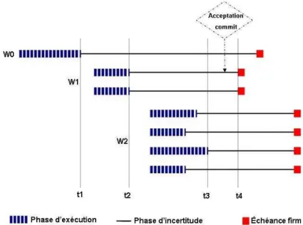 Figure 1.2. Schéma des sous-transactions quand la transaction prêteuse a validé 