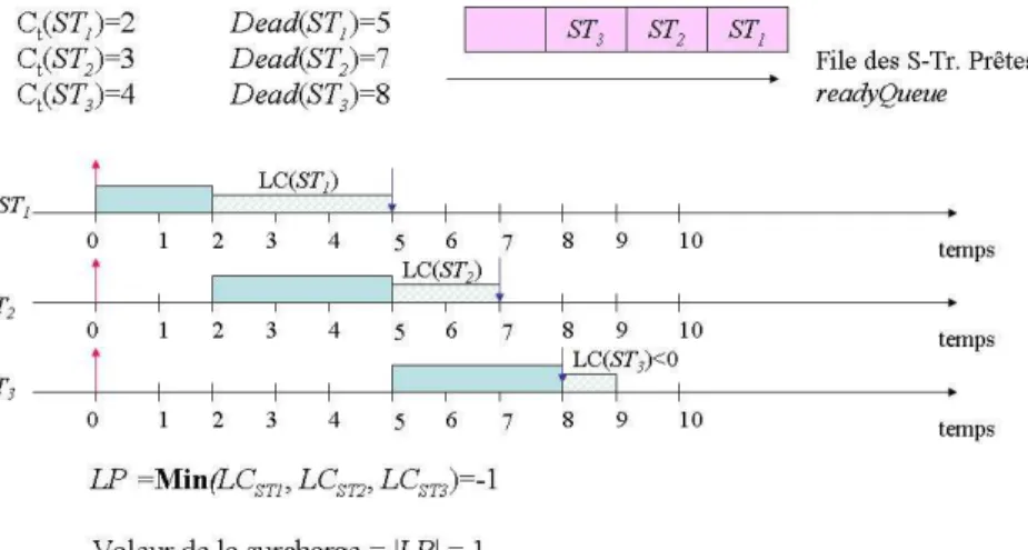 Figure 1.4. La laxité du Processeur (LP) 
