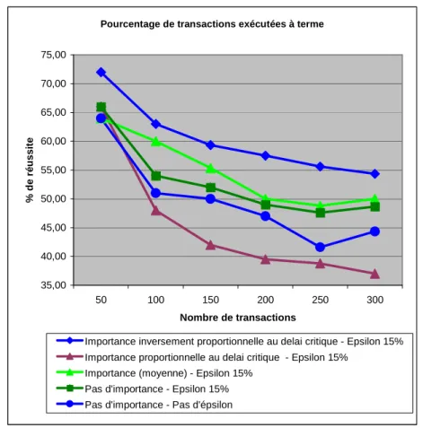 Figure 1.5. Comparaison de 4 politiques simulées 