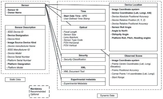 Figure 4: ISO 22311 sensor description 