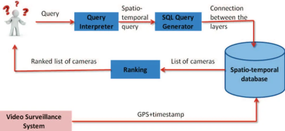 Figure 8: General architecture of the system  