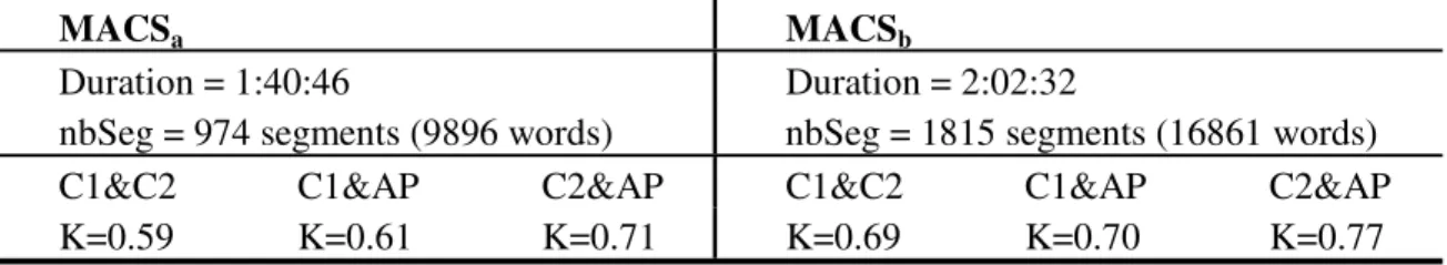 Table 2. Corpus features and Kappa agreement coefficients between the coders and protocols 