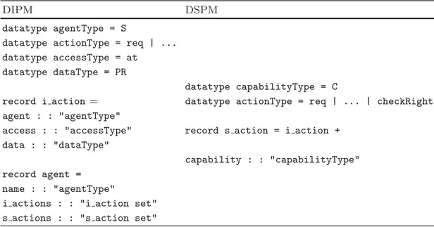 Table 1. Data types for the authorization pattern