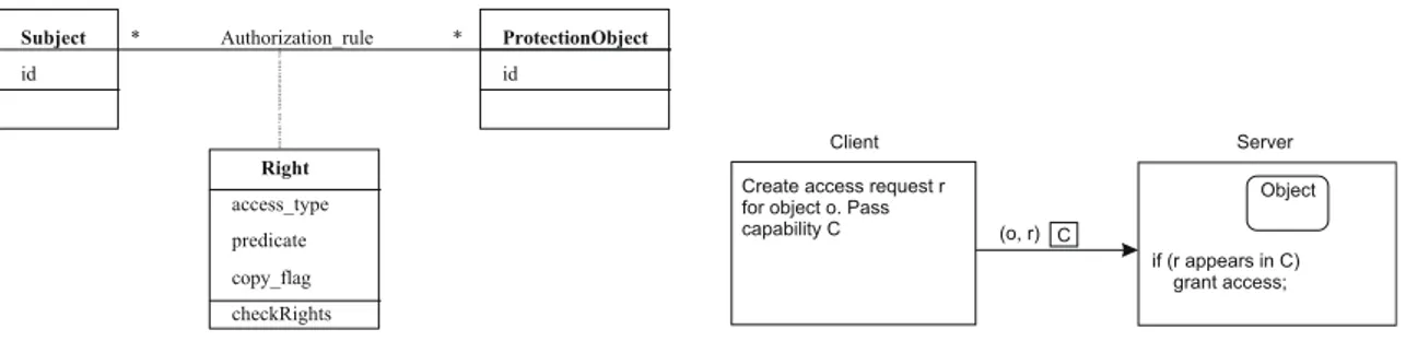 Fig. 1. Authorization pattern/protecting resources using capabilities