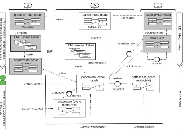 Fig. 2. Overview of the pattern DSL building process and artifacts