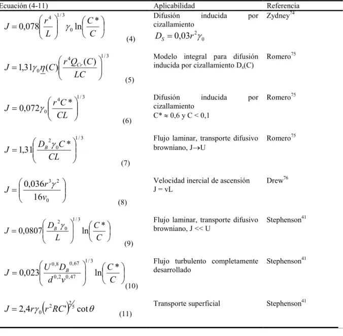 Tabla 4. Modelos modificados de polarización por concentración para el cálculo en estado estacionario de la  estimación del caudal de permeado promedio 
