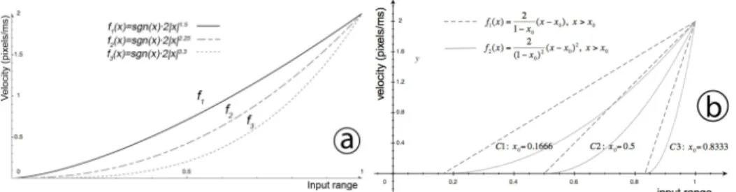 Fig. 7. Transfer functions tested by the two pilot studies, shown for the right half of the input  range: (a) Pure rate control, and (b) Hybrid control