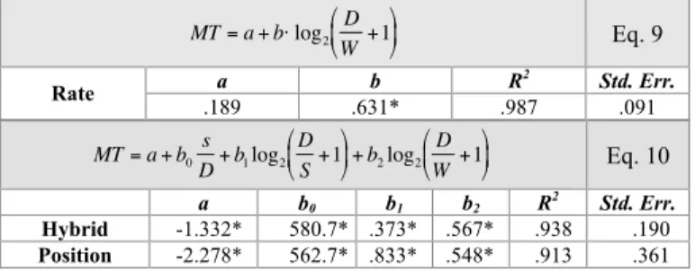 Fig.  13.  Extrapolated  movement  times  for  the  three  pointing  techniques  and  three  levels  of  input precision (u = 61, 241, and 961 units)