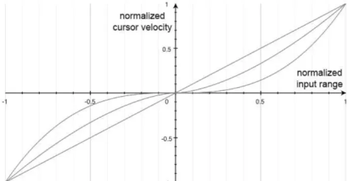 Fig. 3. Three different transfer functions: v(x) = sign(x)·|x| b , where b ≥ 1.  