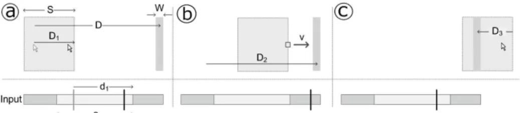 Fig. 4. Steps of a selection task with the hybrid technique when D > D 1 . The vertical line in the  input space shows the input position