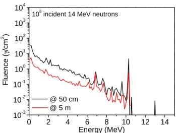 Fig.  2:  Geant4  simulated  neutron  spectra  at  two  different  locations  in  the  OMEGA experimental hall