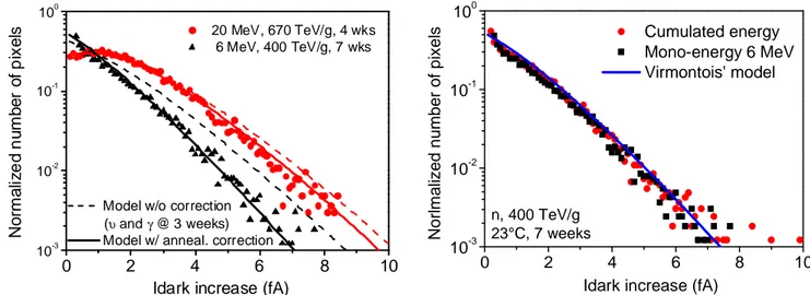 Fig.  5:  Dark  current  distribution  in  128x128  pixels  CIS  measured  after  exposition  to  neutrons  for  a  DDD  of  400  TeV/g,  applied  either  with  a 