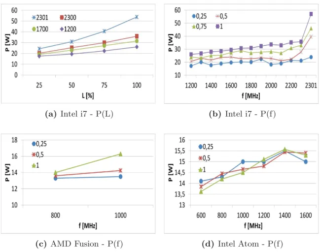 Fig. 4. Power in function of load and CPU frequency Top: Power in function of load (left) and CPU frequency (right) for Intel i7 Bottom: Power in function of CPU frequency for AMD Fusion (left) and Intel Atom (right)