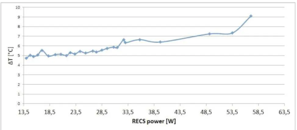 Fig. 7. Difference between outlet and inlet temperature in function of power usage
