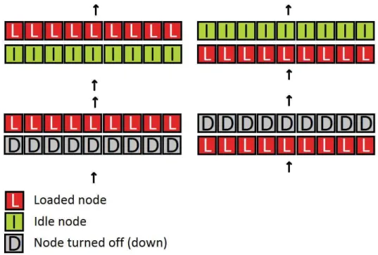 Fig. 8. Various configurations of switched on/off and loaded/idle computing nodes in RECS system (States: 1, 2, 3, 4 starting from the top)