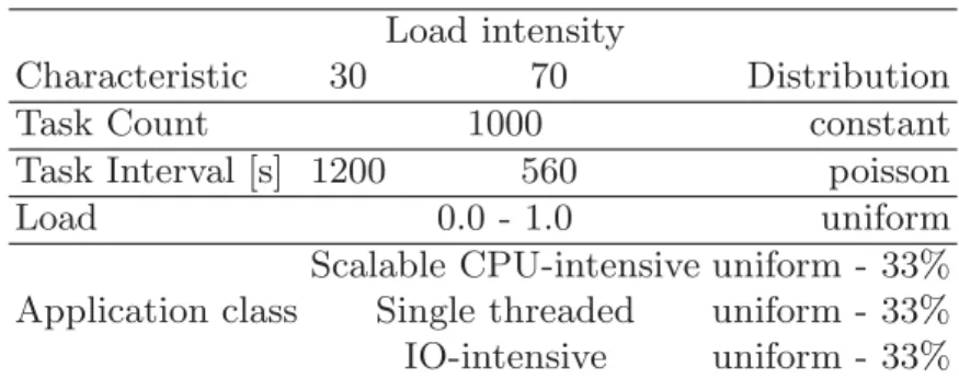 Table 1. Workload characteristics Load intensity