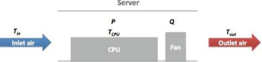Fig. 3. Air flow in a single CPU server, section view