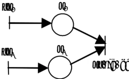 Figure 1 : Une structure de synchronisation dans un RdP t-temporel  Pour la figure 1 on a: 