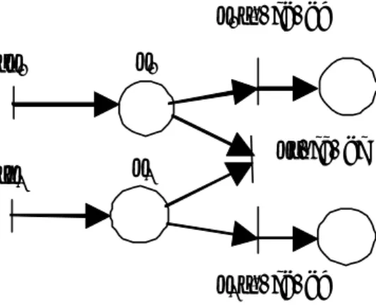 Figure 2. Une structure de synchronisation modifiée dans un RdP t-temporel 
