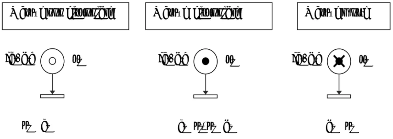 Figure 3. Différents états d’un jeton dans un RdP P-temporel  D é f i n i t i o n   1 8    