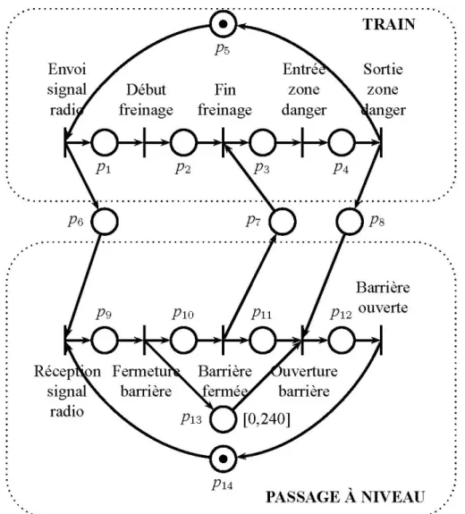 Figure 8. Modèle des exigences temporelles d’un passage à niveaux. 