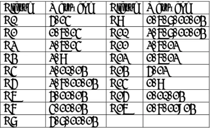 Tableau 1: Classes d’état du modèle P-temporel  