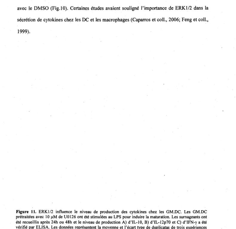 Figure 11. ERK1/2 influence le niveau de production des cytokines chez les GM.DC. Les GM.DC  pretraitees avec 10 uM de U0126 ont 6t6 stimulees au LPS pour induire la maturation