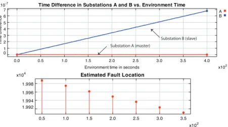 Figure 10.8: Line fault detection without clock synchronization.